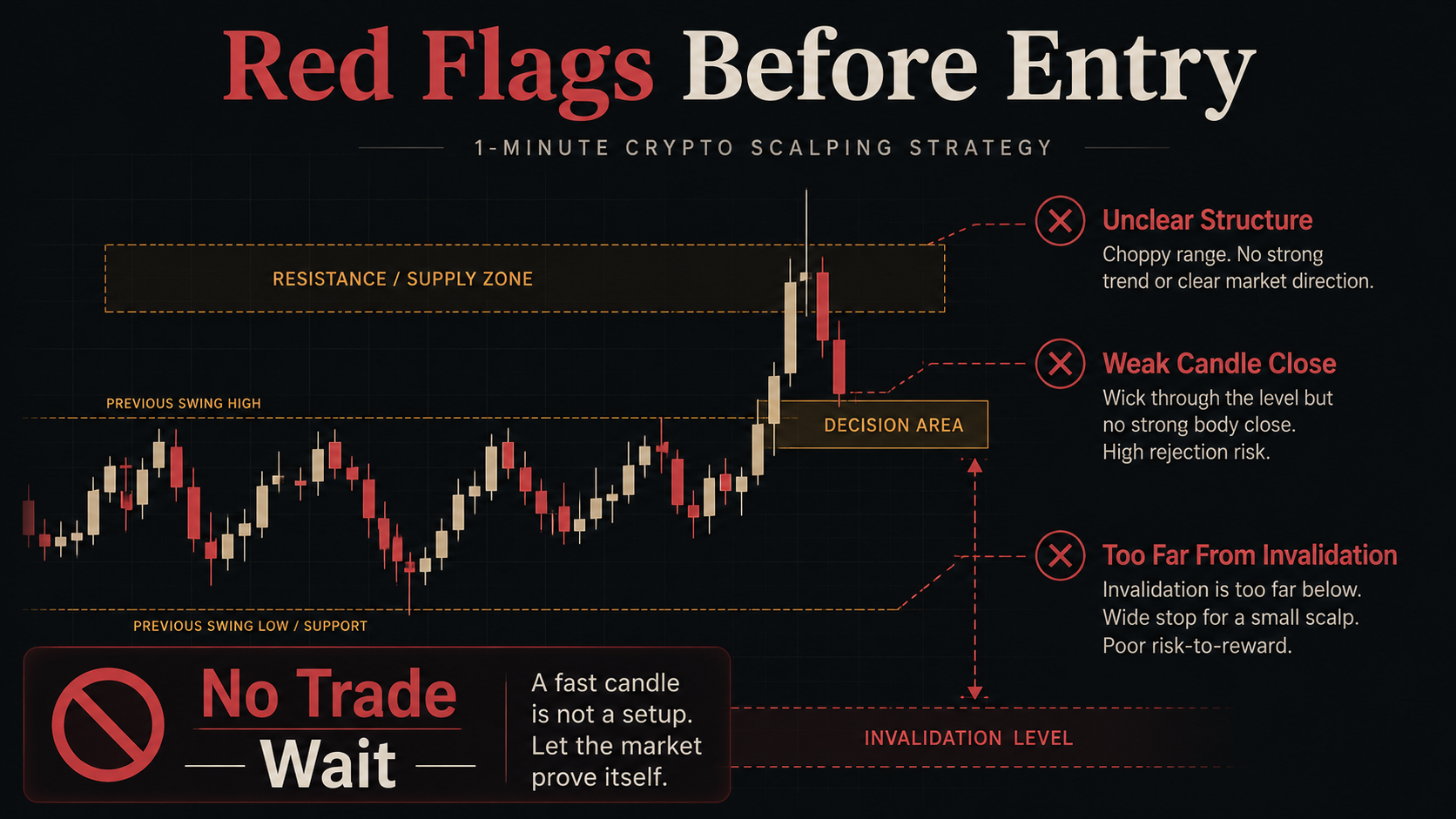 1-minute crypto scalping strategy image showing three red flags before entry, including unclear structure, weak candle close, and entry too far from invalidation.
