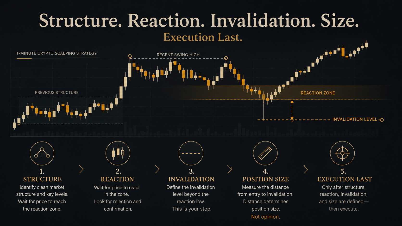 1-minute crypto scalping strategy framework showing structure, reaction, invalidation, and position size before execution.
