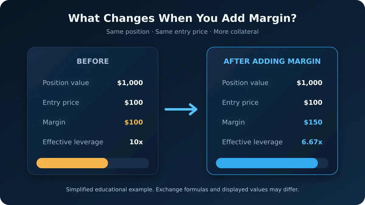 Before and after adding margin: position value and entry price remain unchanged while margin increases and effective leverage decreases