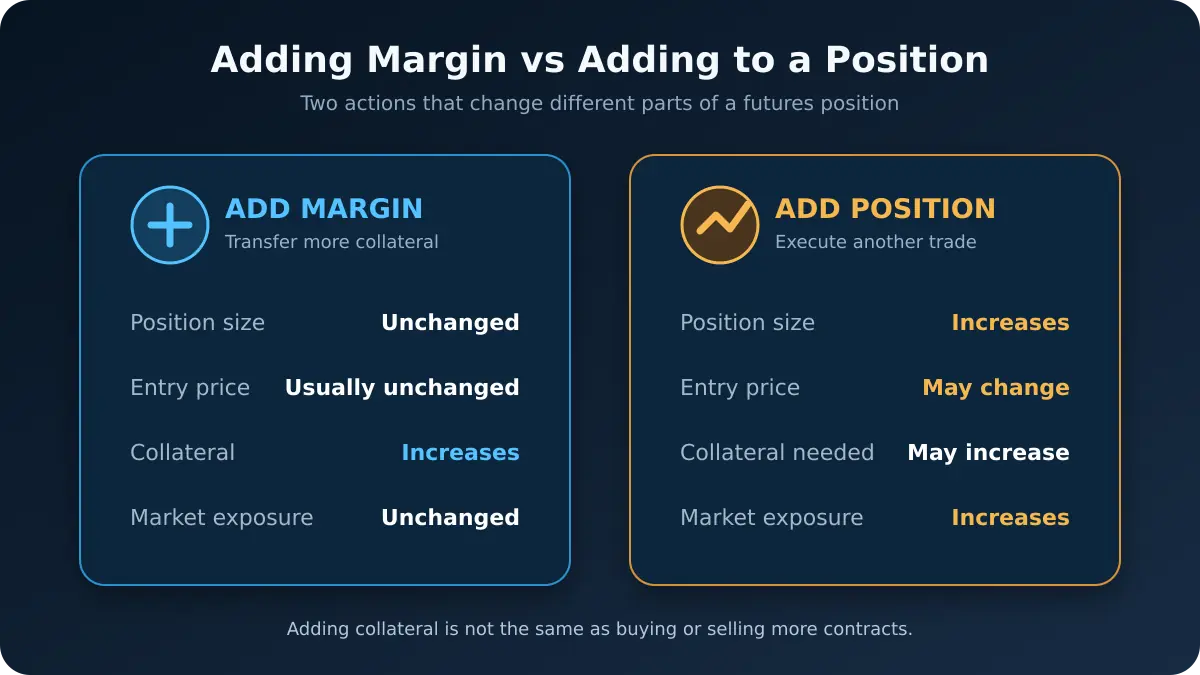 Adding margin compared with adding to a futures position
