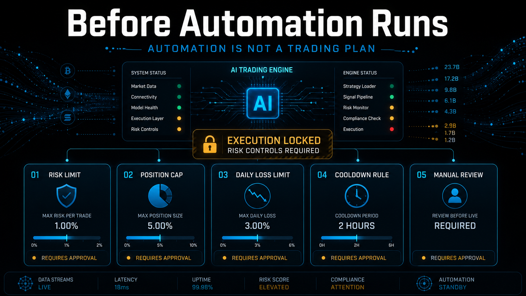 Crypto automated trading control dashboard showing AI execution locked by risk limit, position cap, daily loss limit, cooldown rule, and manual review.