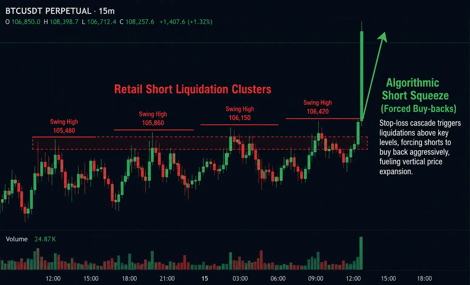 How the Liquidation Engine Executes the Kill Crypto margin trading vs futures trading liquidation engine image showing margin call, mark price, liquidation clusters, and cascading forced exits.