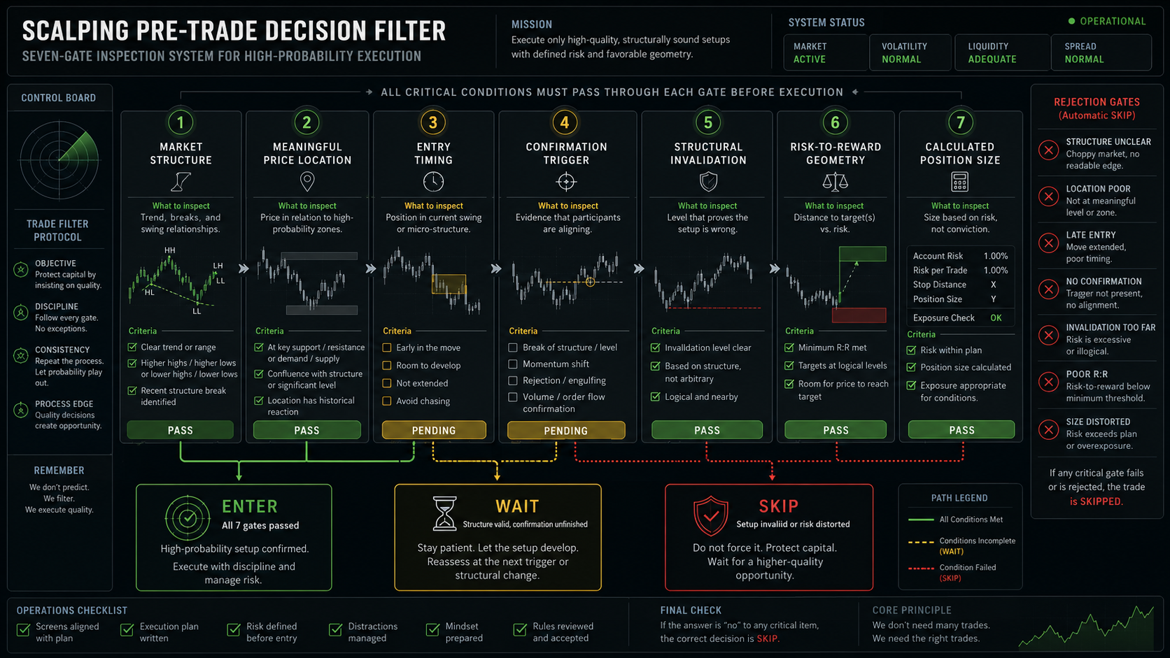 Crypto Scalping Entry Checklist: Enter, Wait or Skip Crypto scalping entry checklist presented as an Enter, Wait or Skip decision-filter system