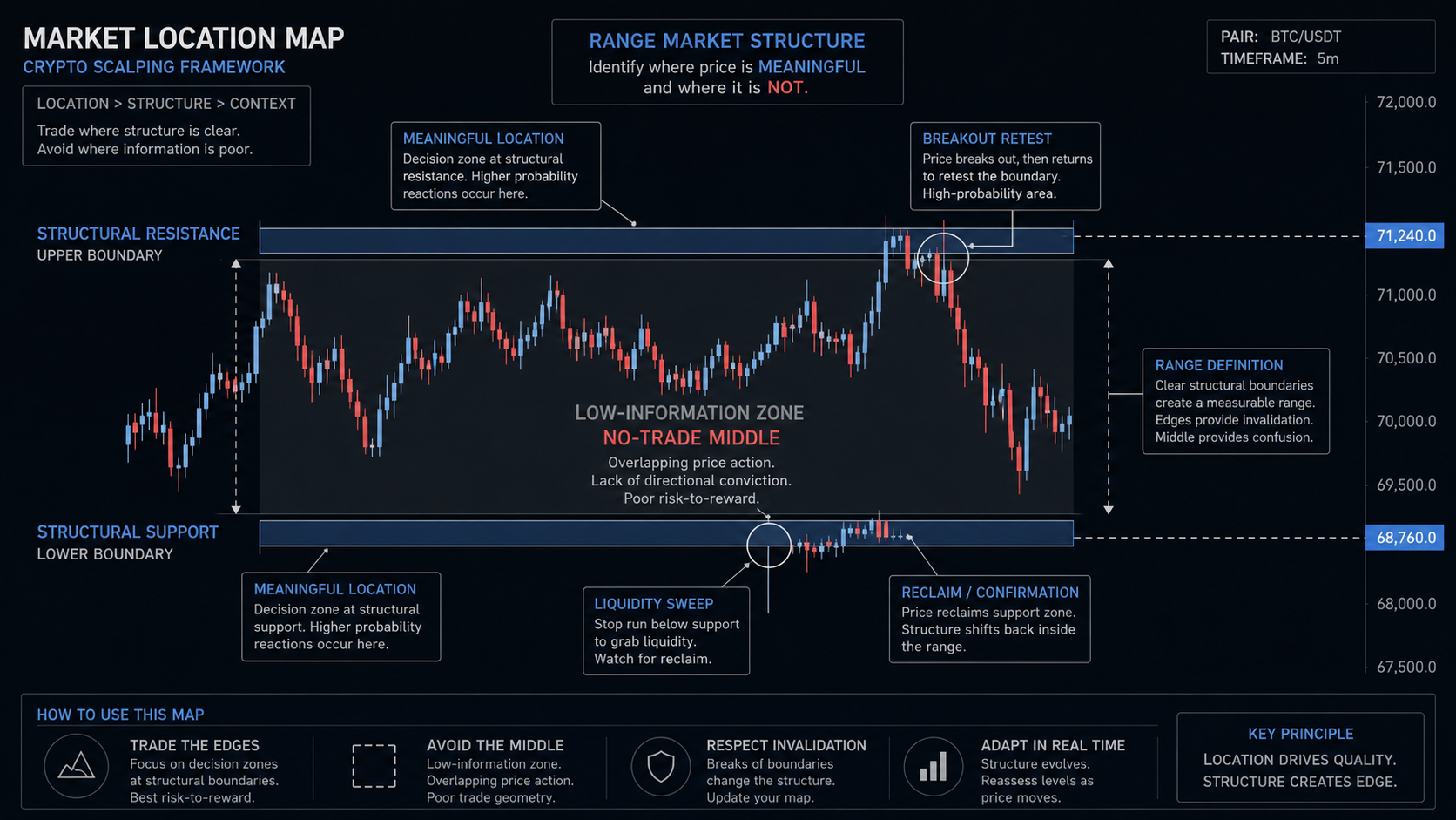 Meaningful Location Before a Crypto Scalping Entry Crypto scalping location map showing range edges, structural boundaries, entry zones and the low-information middle of the range