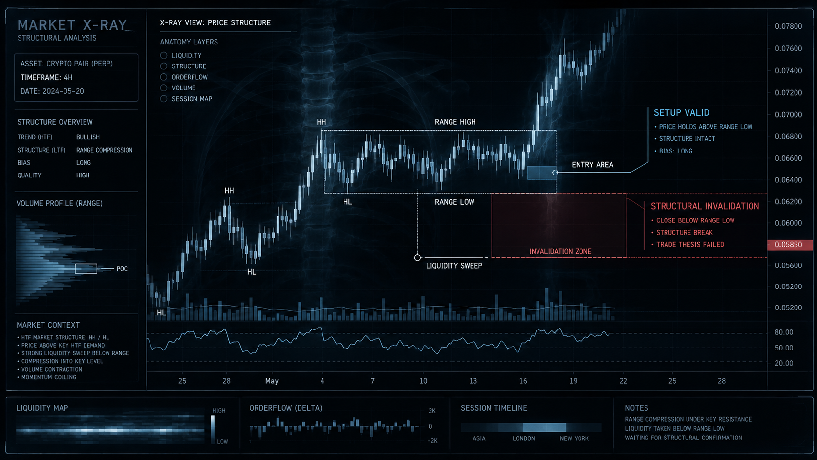 Crypto Trading Invalidation Level Structure X-Ray Crypto trading invalidation level shown as an X-Ray structural boundary that separates a valid setup from a failed trade idea