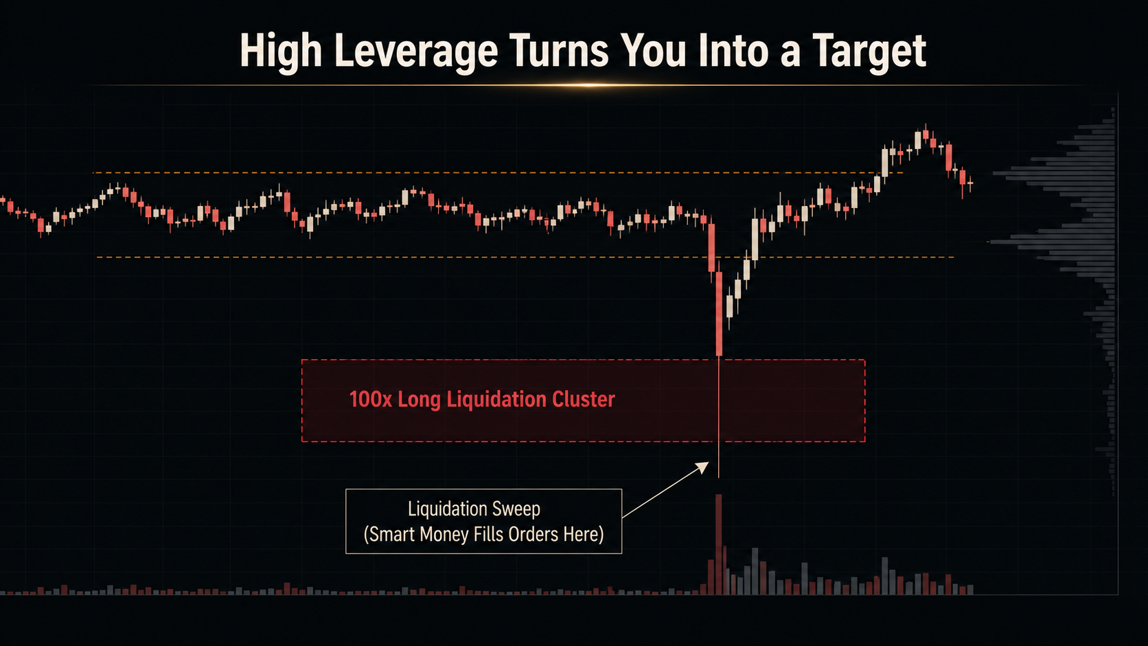The Liquidation Engine Takes Control Crypto futures liquidation engine image showing initial margin, maintenance margin, slippage, market order execution, and forced liquidation.