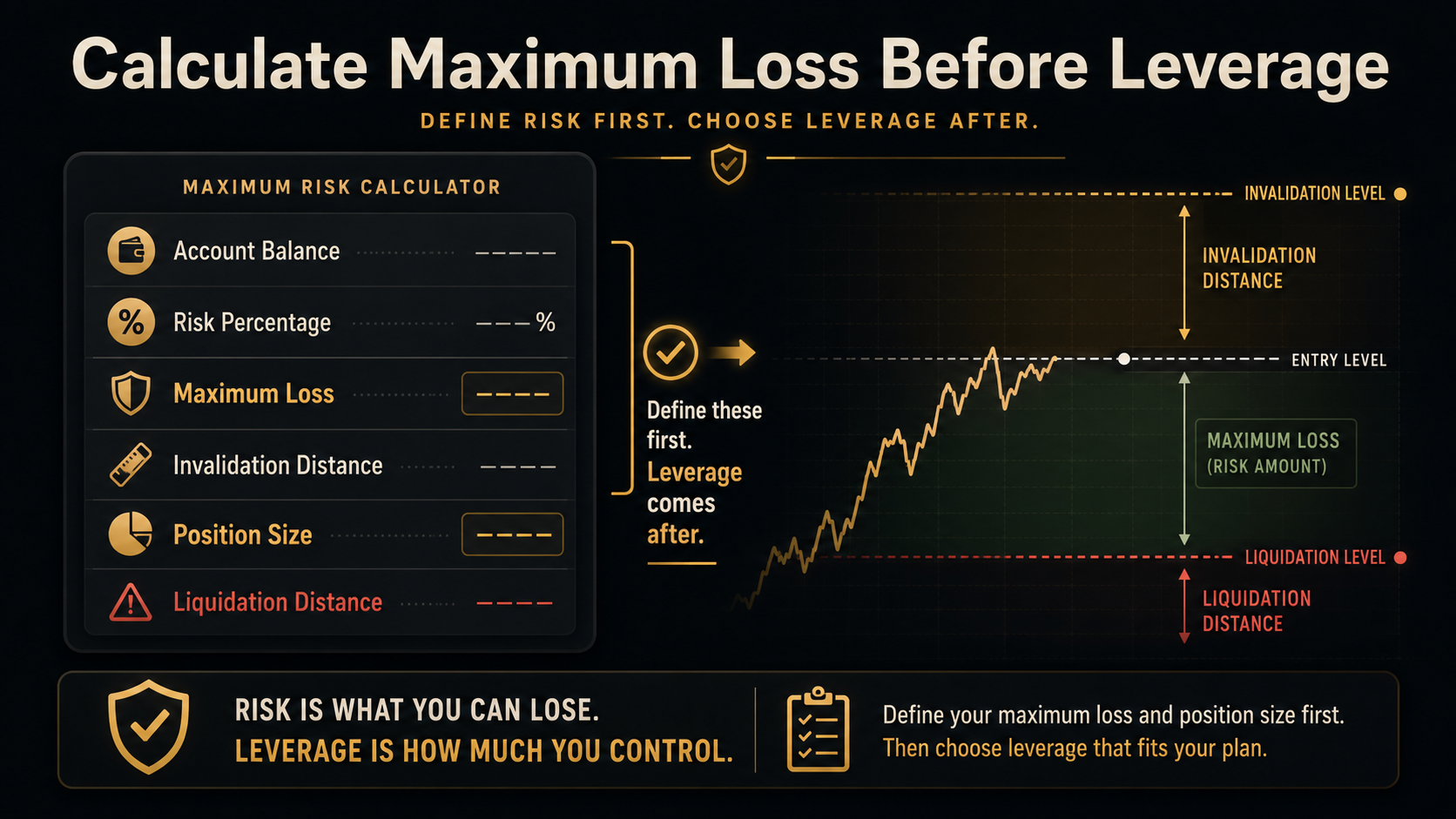 Calculate Maximum Loss Before Leverage maximum risk calculator image for crypto leverage trading showing account balance, risk percentage, maximum loss, invalidation distance, and position size before entry.