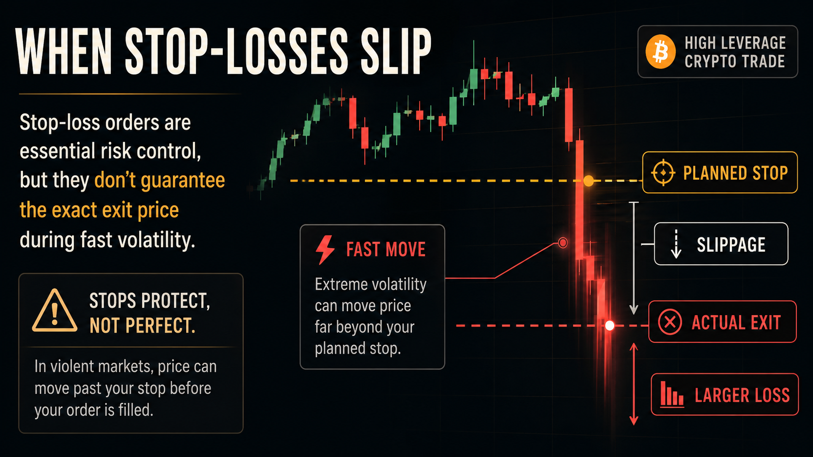 When Stop-Losses Slip crypto leverage slippage risk image showing a stop-loss failing to exit cleanly during a flash crash and liquidation pressure.