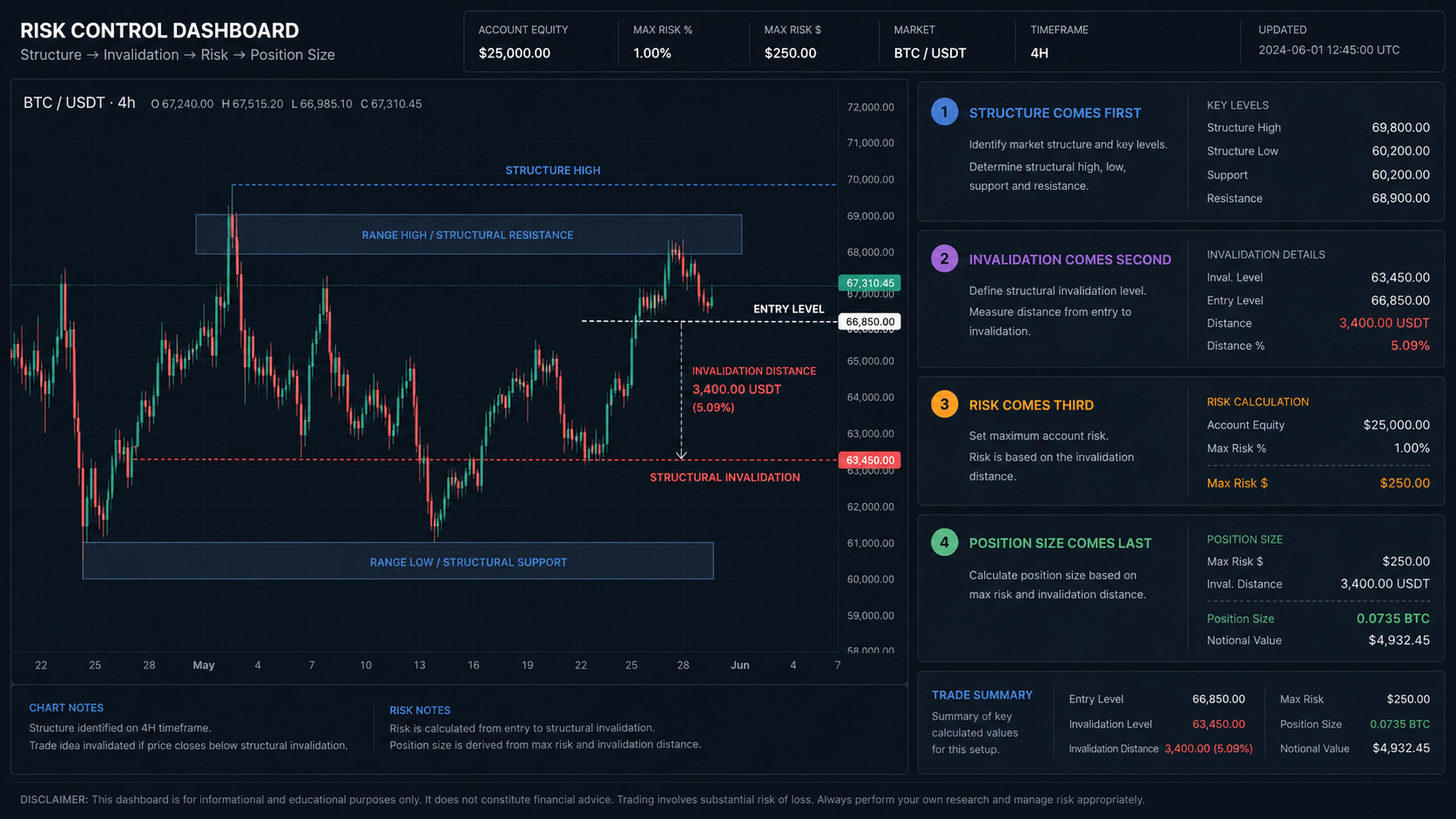 Invalidation Distance and Position Size Risk Calculator Maximum risk calculator connected to invalidation distance and position size before a crypto trade is opened