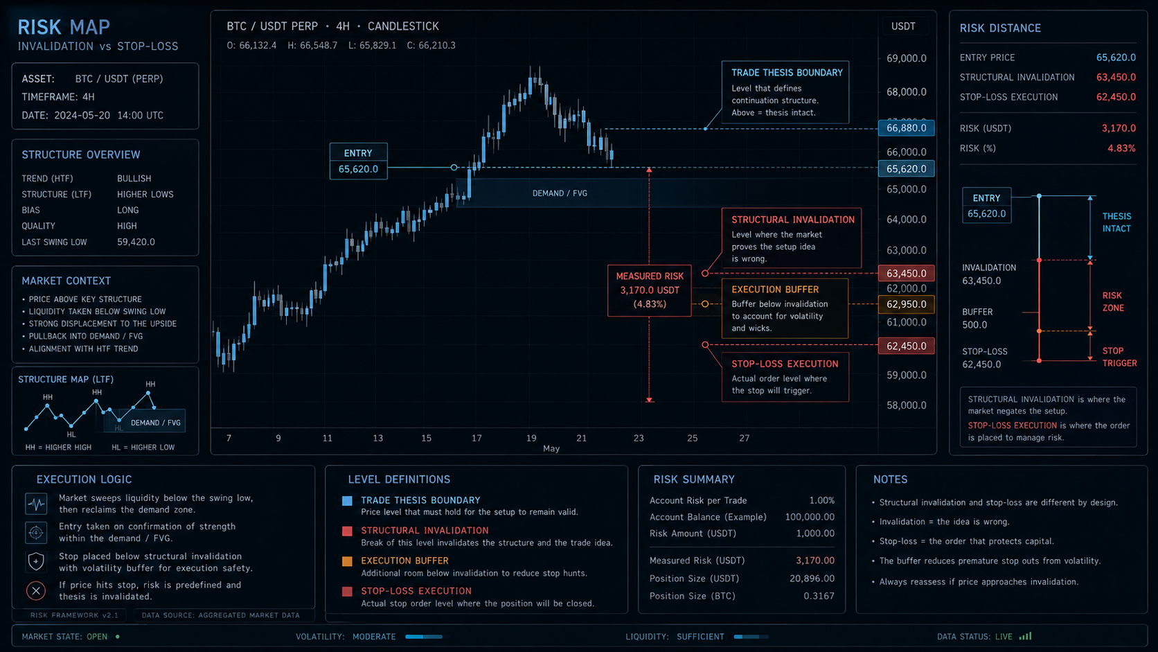 Invalidation Level vs Stop Loss Risk Map Invalidation level versus stop loss diagram showing trade thesis failure, execution buffer, stop order and position risk
