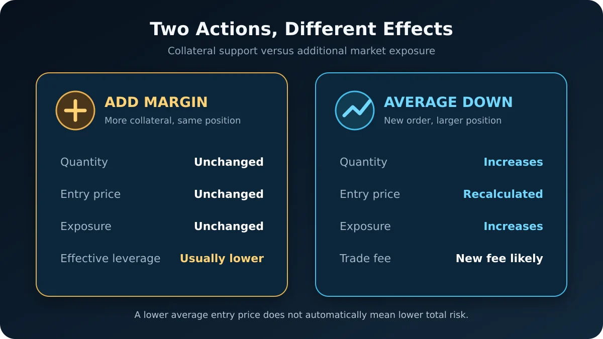 The different effects of adding margin and averaging down