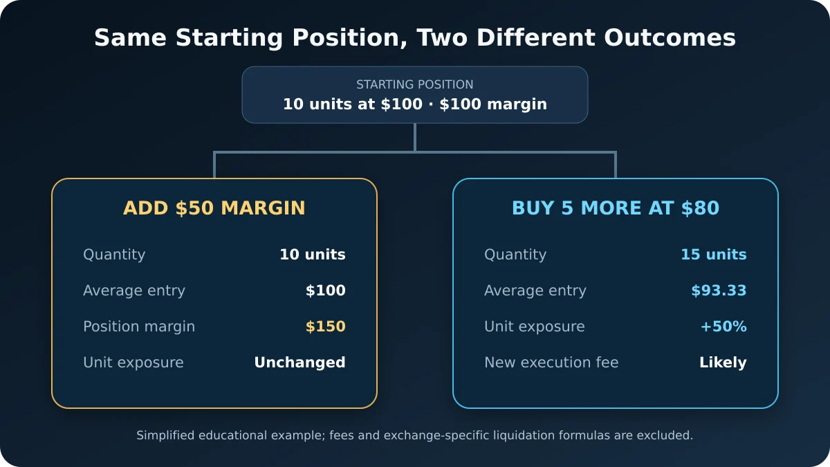 Numerical comparison of adding margin and averaging down