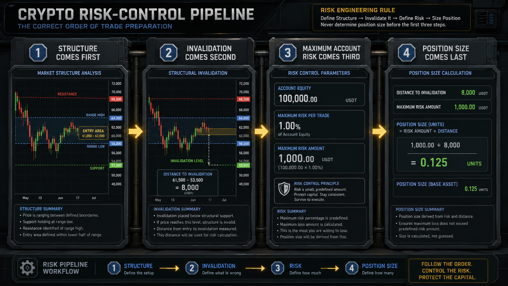 Structure, Invalidation, Risk and Position Size Pipeline Crypto scalping risk pipeline showing structure, invalidation, maximum account risk and calculated position size